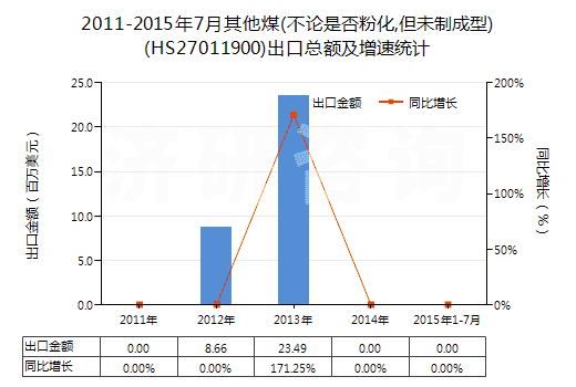2011-2015年7月其他煤(不論是否粉化,但未制成型)(HS27011900)出口總額及增速統(tǒng)計